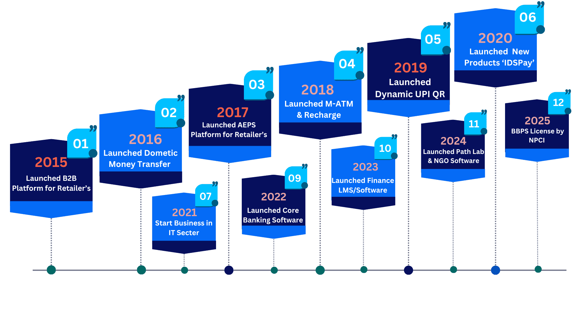 IDSPay Journey